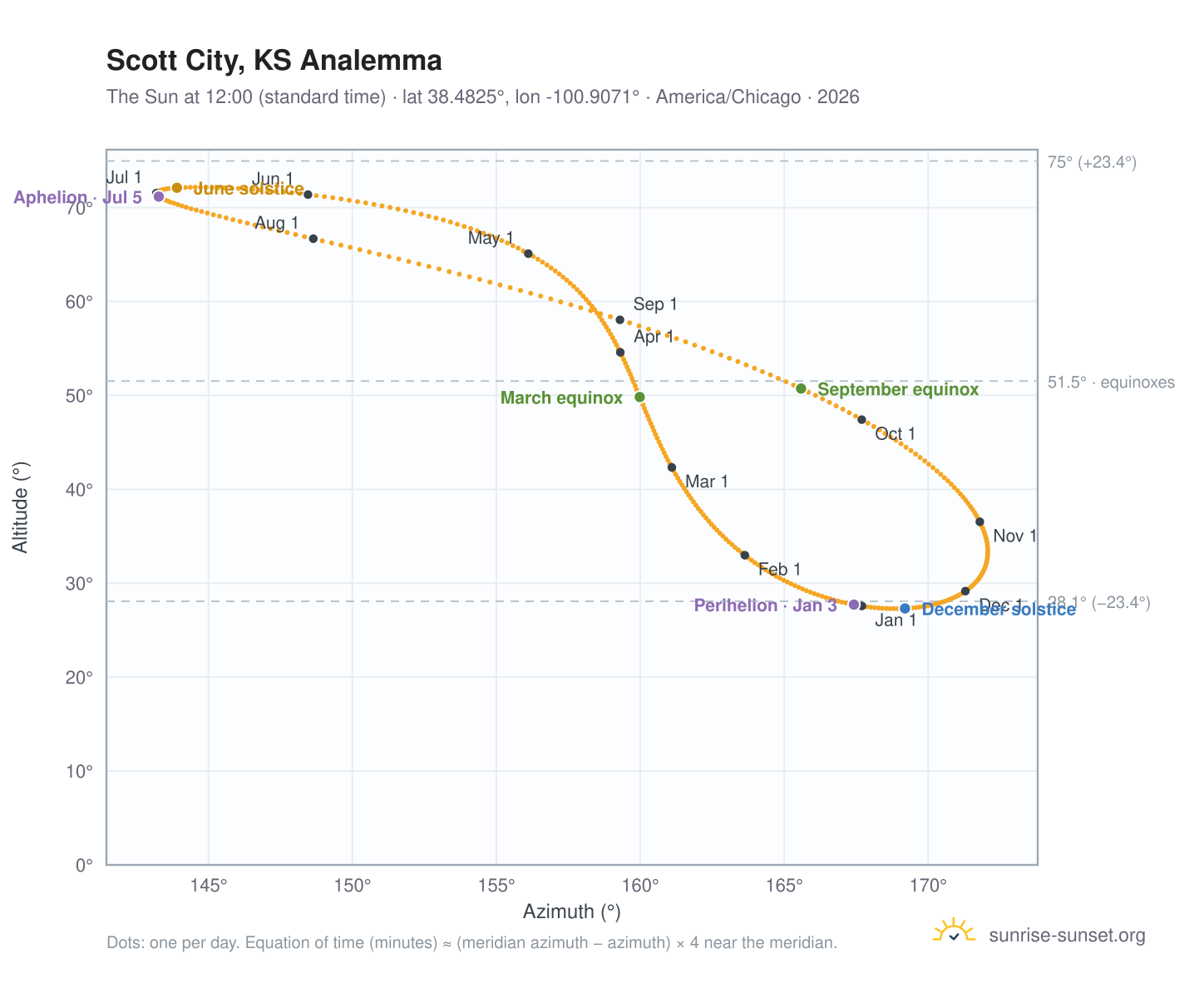 Scott City, KS analemma chart: the Sun at 12:00 (standard time) through the year