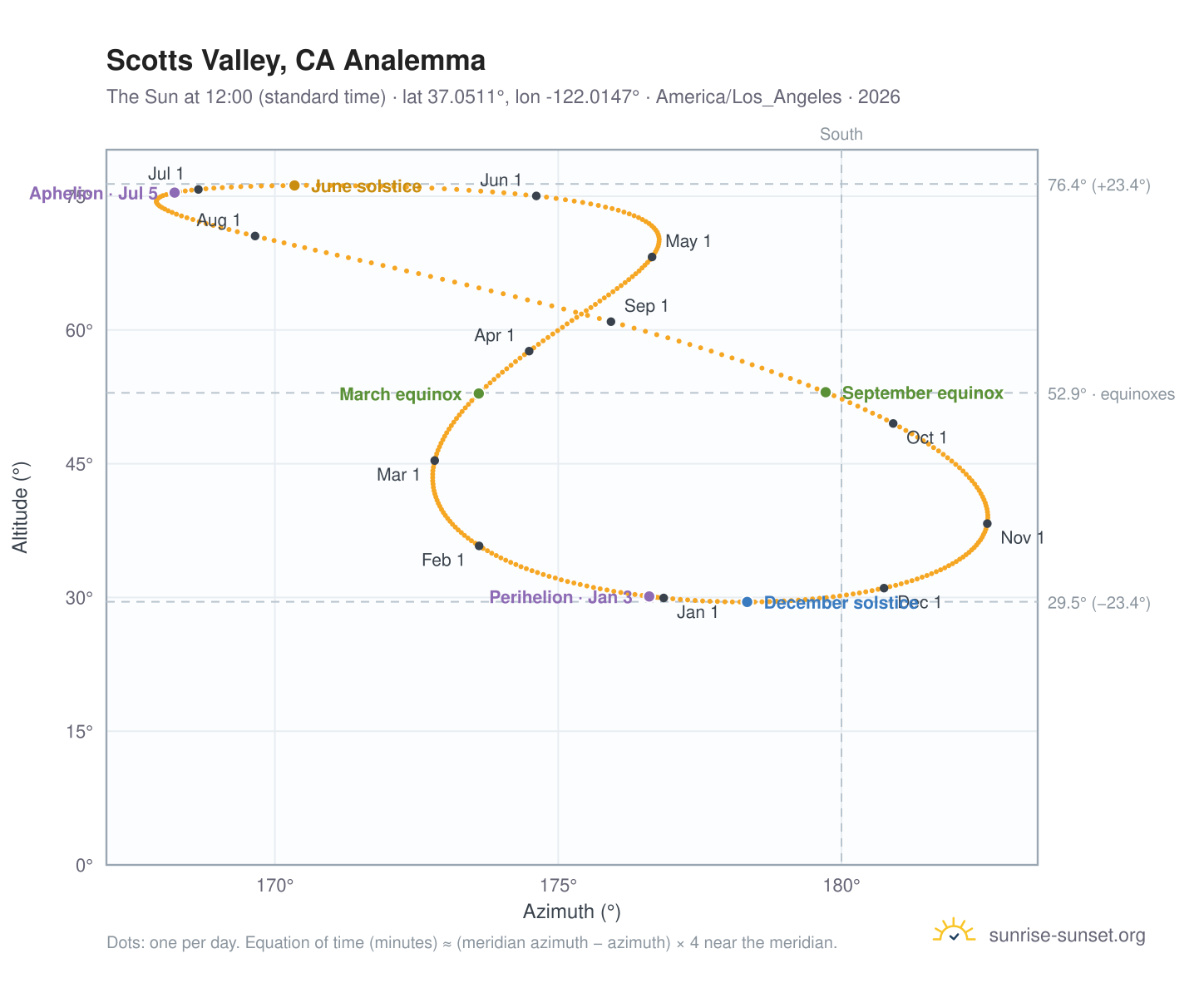Scotts Valley, CA analemma chart: the Sun at 12:00 (standard time) through the year