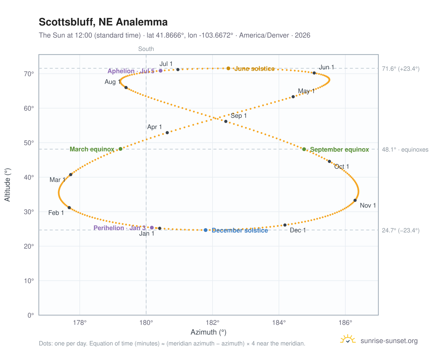 Scottsbluff, NE analemma chart: the Sun at 12:00 (standard time) through the year