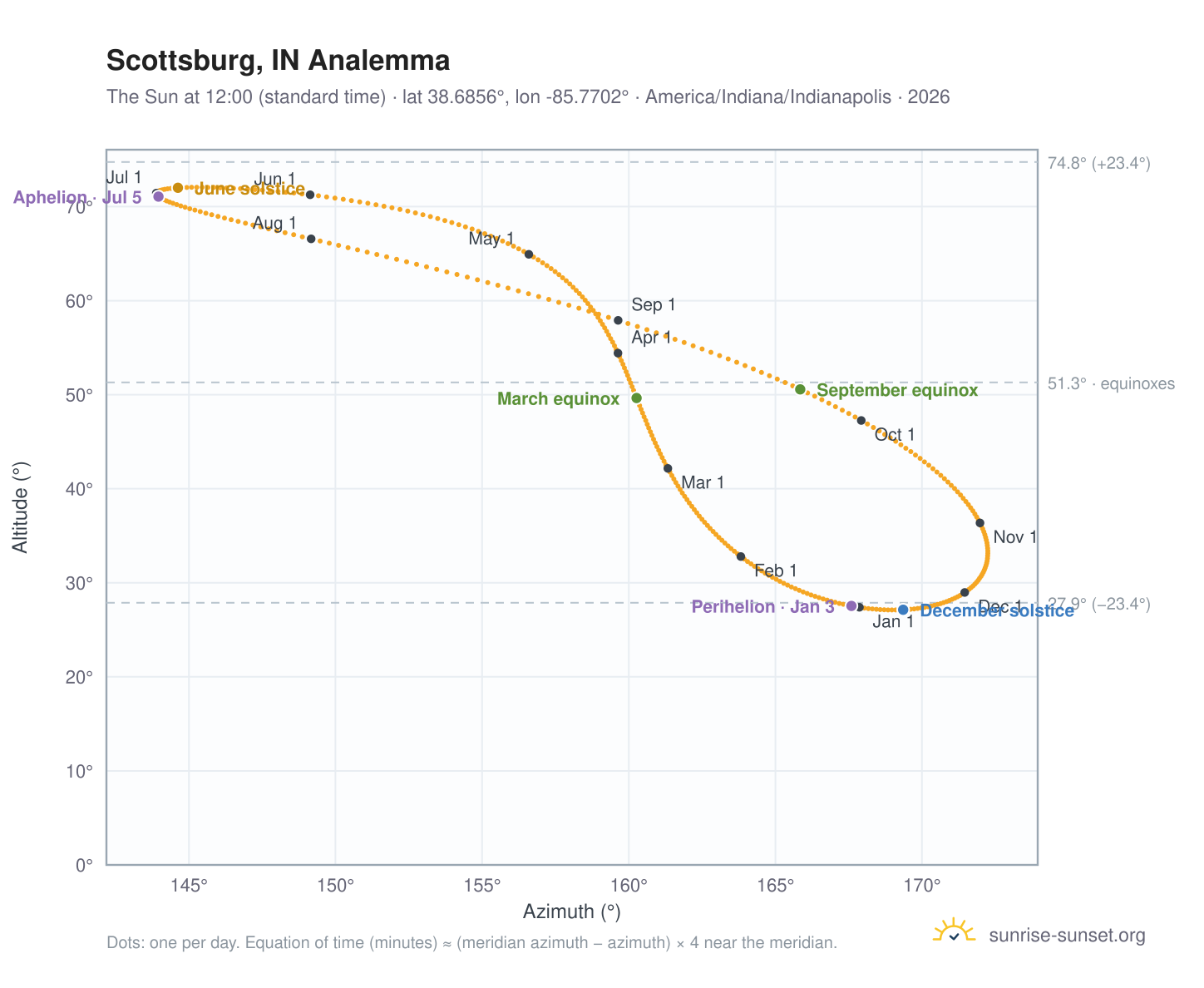 Scottsburg, IN analemma chart: the Sun at 12:00 (standard time) through the year