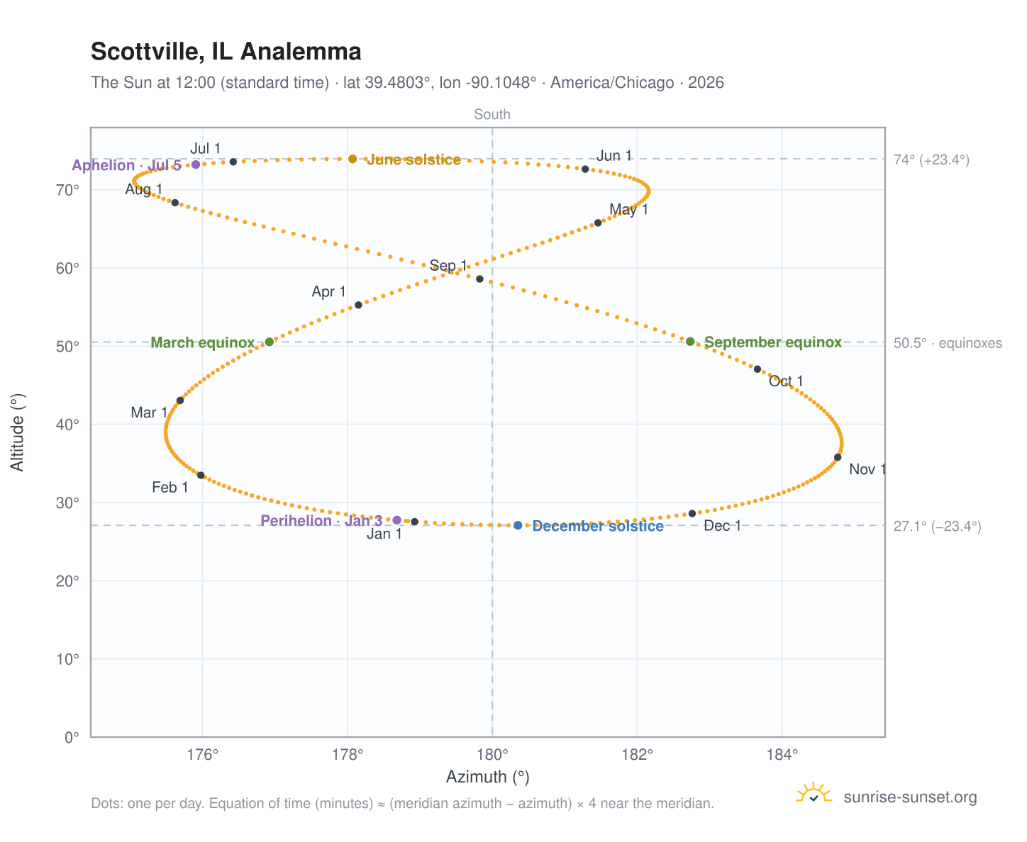 Scottville, IL analemma chart: the Sun at 12:00 (standard time) through the year