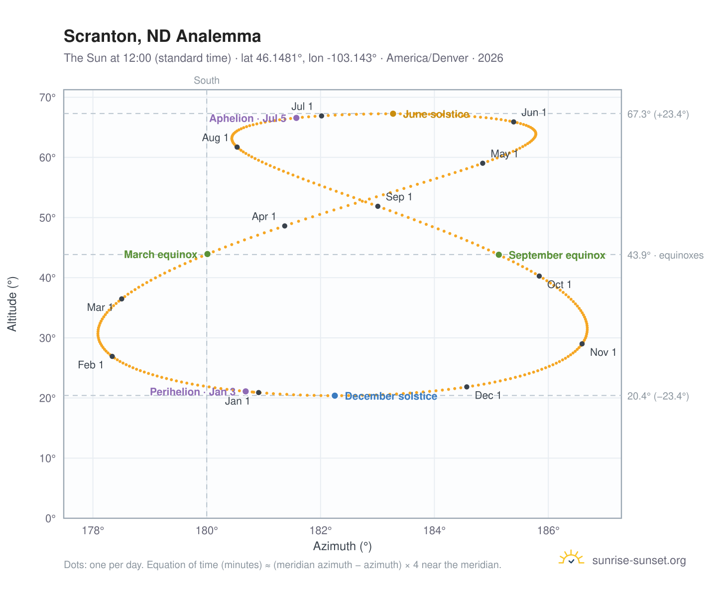 Scranton, ND analemma chart: the Sun at 12:00 (standard time) through the year