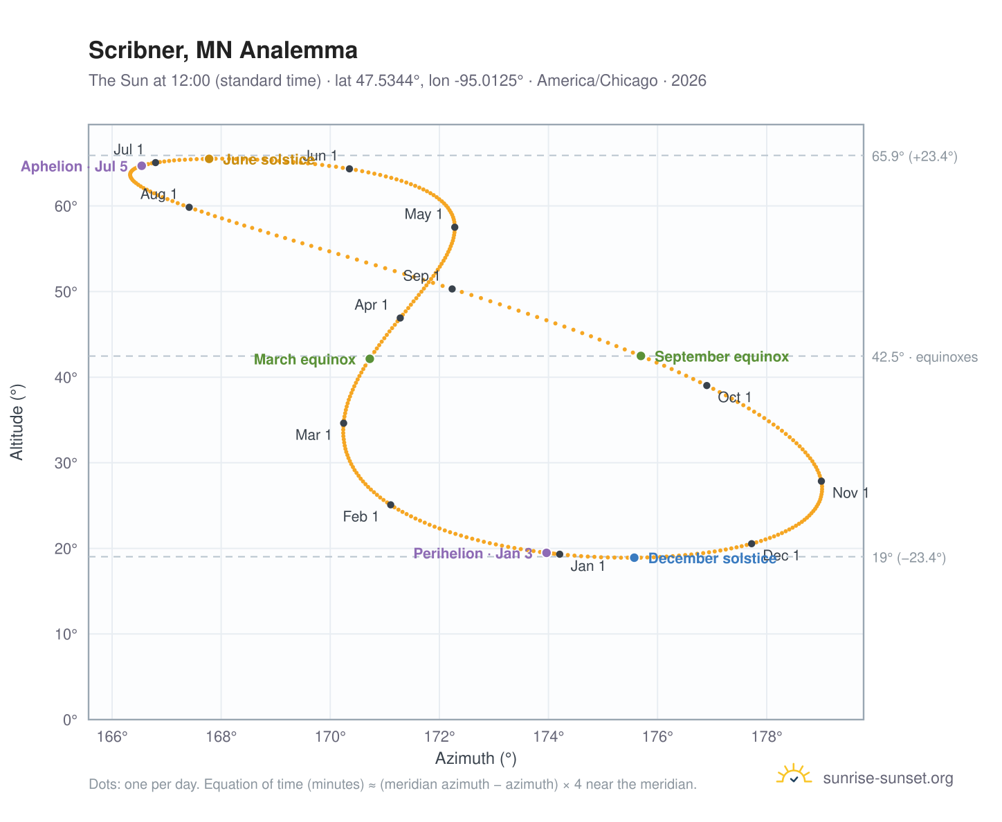 Scribner, MN analemma chart: the Sun at 12:00 (standard time) through the year