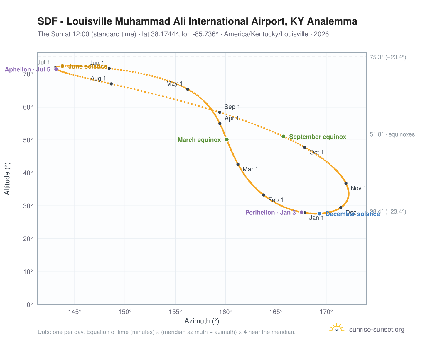 SDF - Louisville Muhammad Ali International Airport, KY analemma chart: the Sun at 12:00 (standard time) through the year