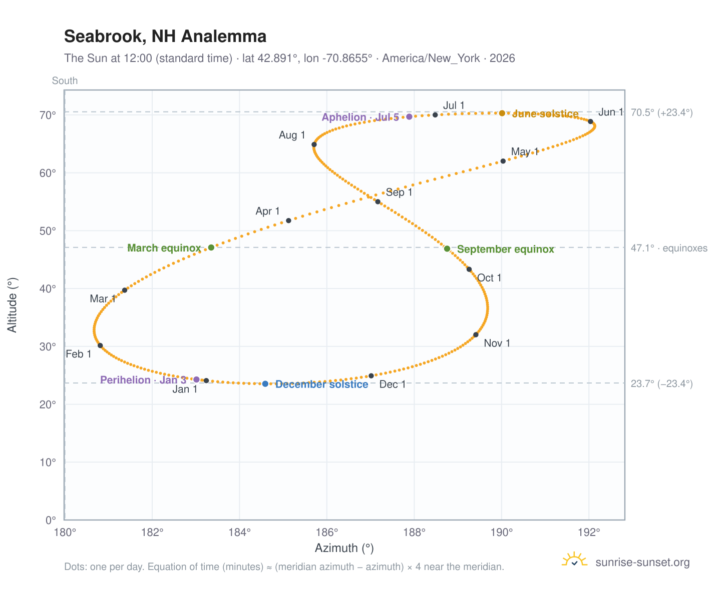 Seabrook, NH analemma chart: the Sun at 12:00 (standard time) through the year