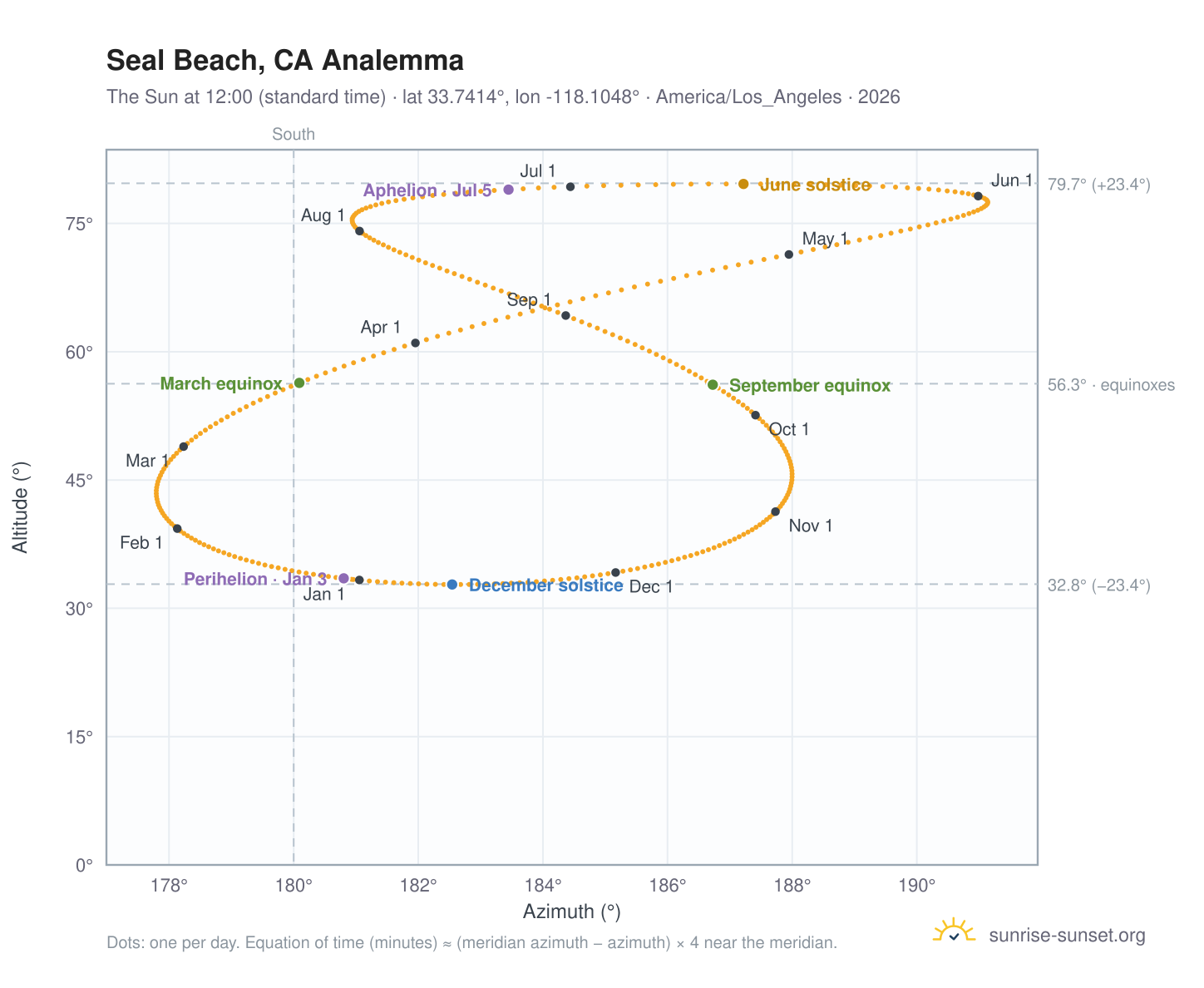 Seal Beach, CA analemma chart: the Sun at 12:00 (standard time) through the year