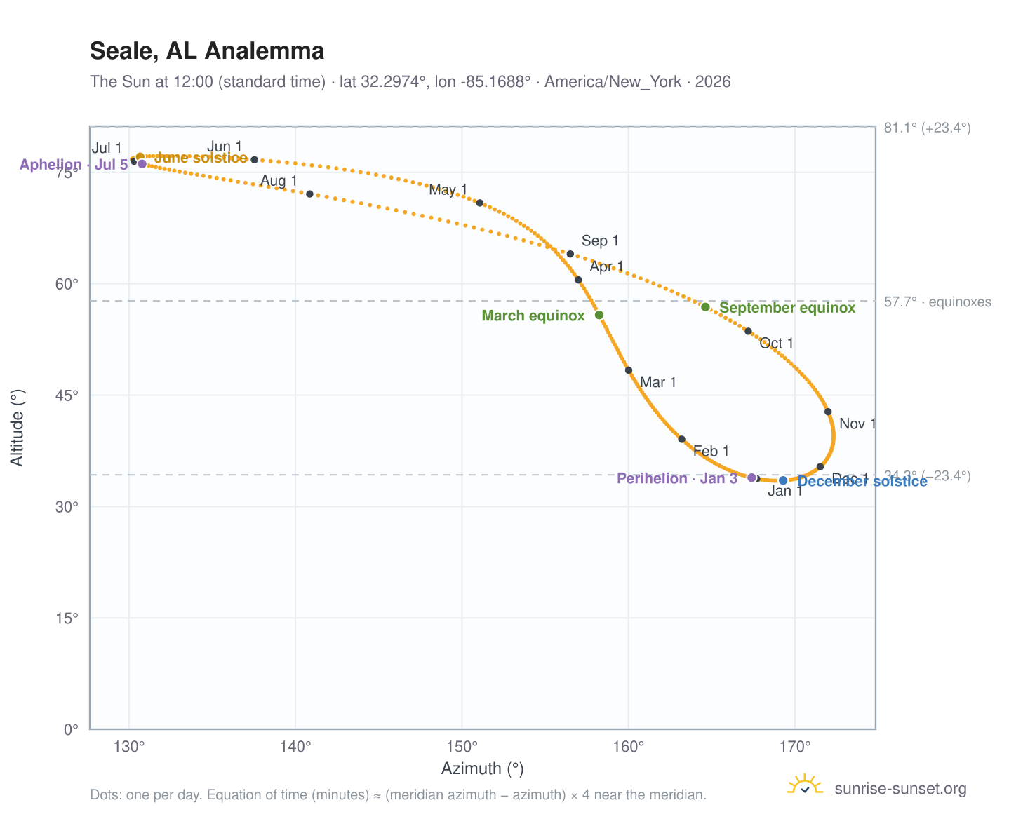 Seale, AL analemma chart: the Sun at 12:00 (standard time) through the year