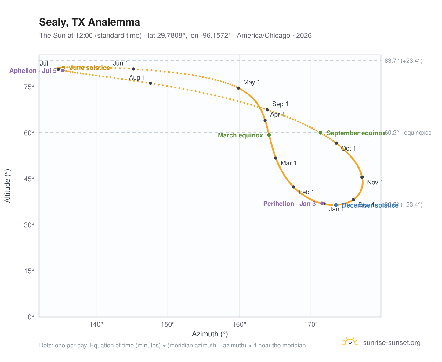 Sealy, TX analemma chart: the Sun at 12:00 (standard time) through the year