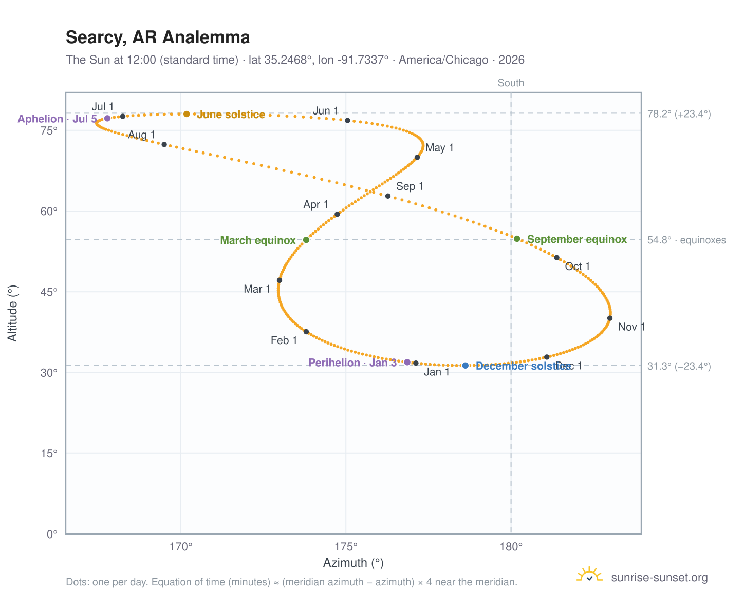 Searcy, AR analemma chart: the Sun at 12:00 (standard time) through the year