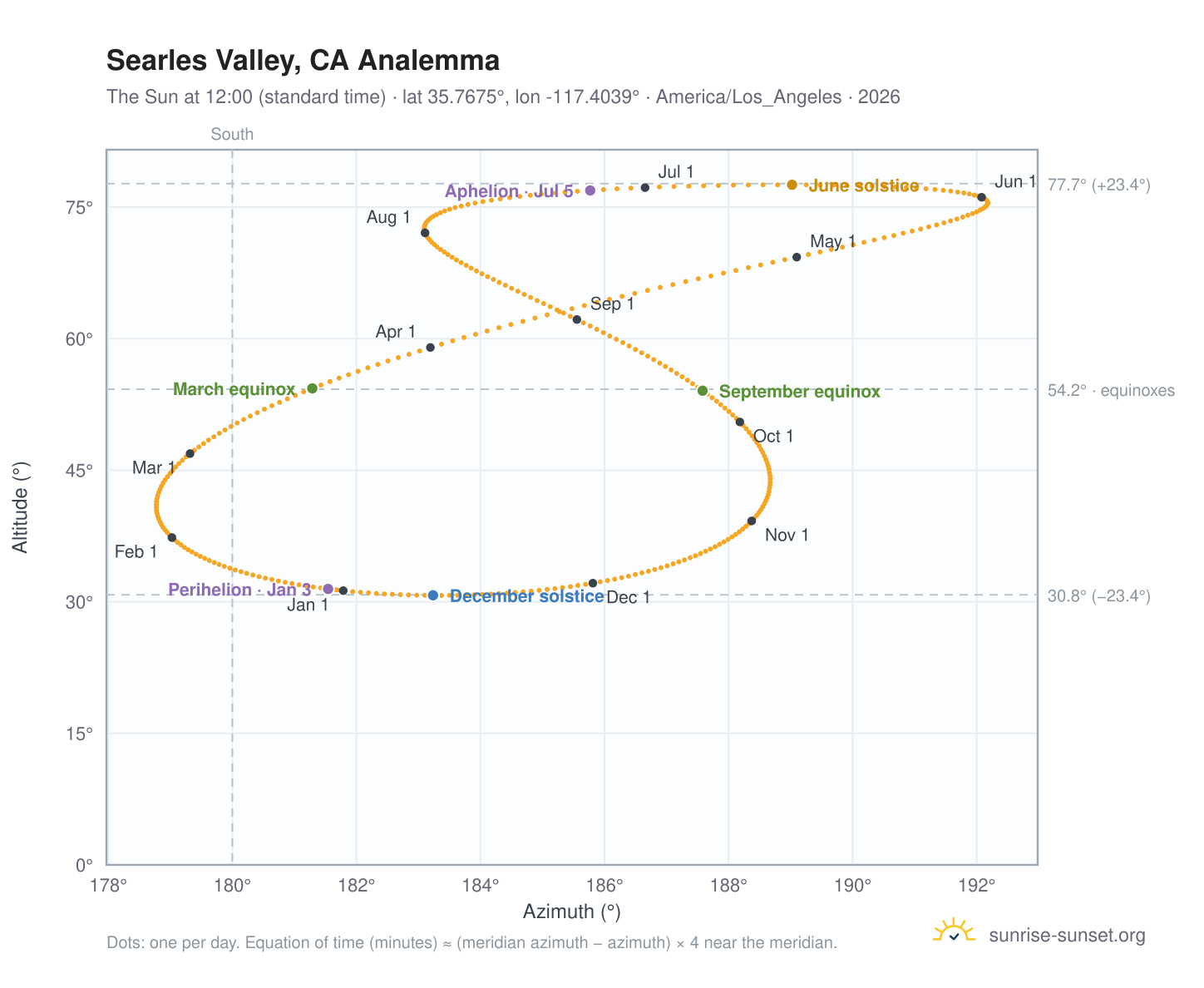 Searles Valley, CA analemma chart: the Sun at 12:00 (standard time) through the year