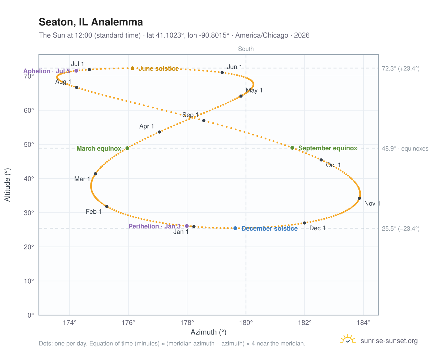Seaton, IL analemma chart: the Sun at 12:00 (standard time) through the year