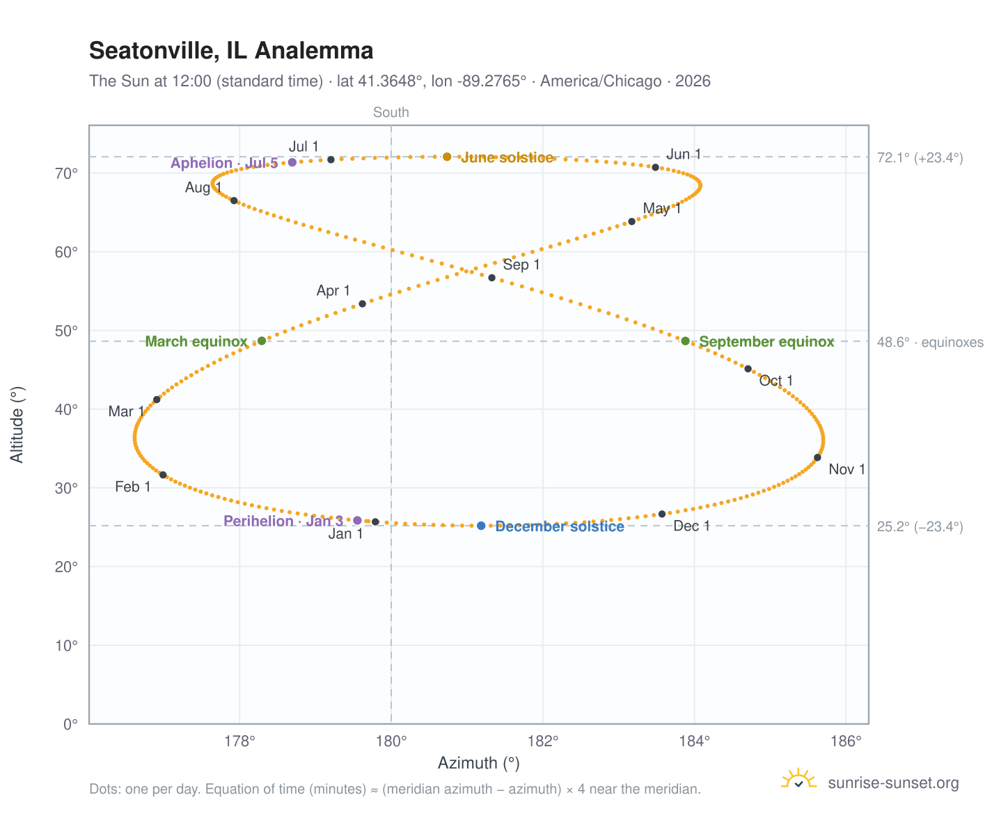 Seatonville, IL analemma chart: the Sun at 12:00 (standard time) through the year