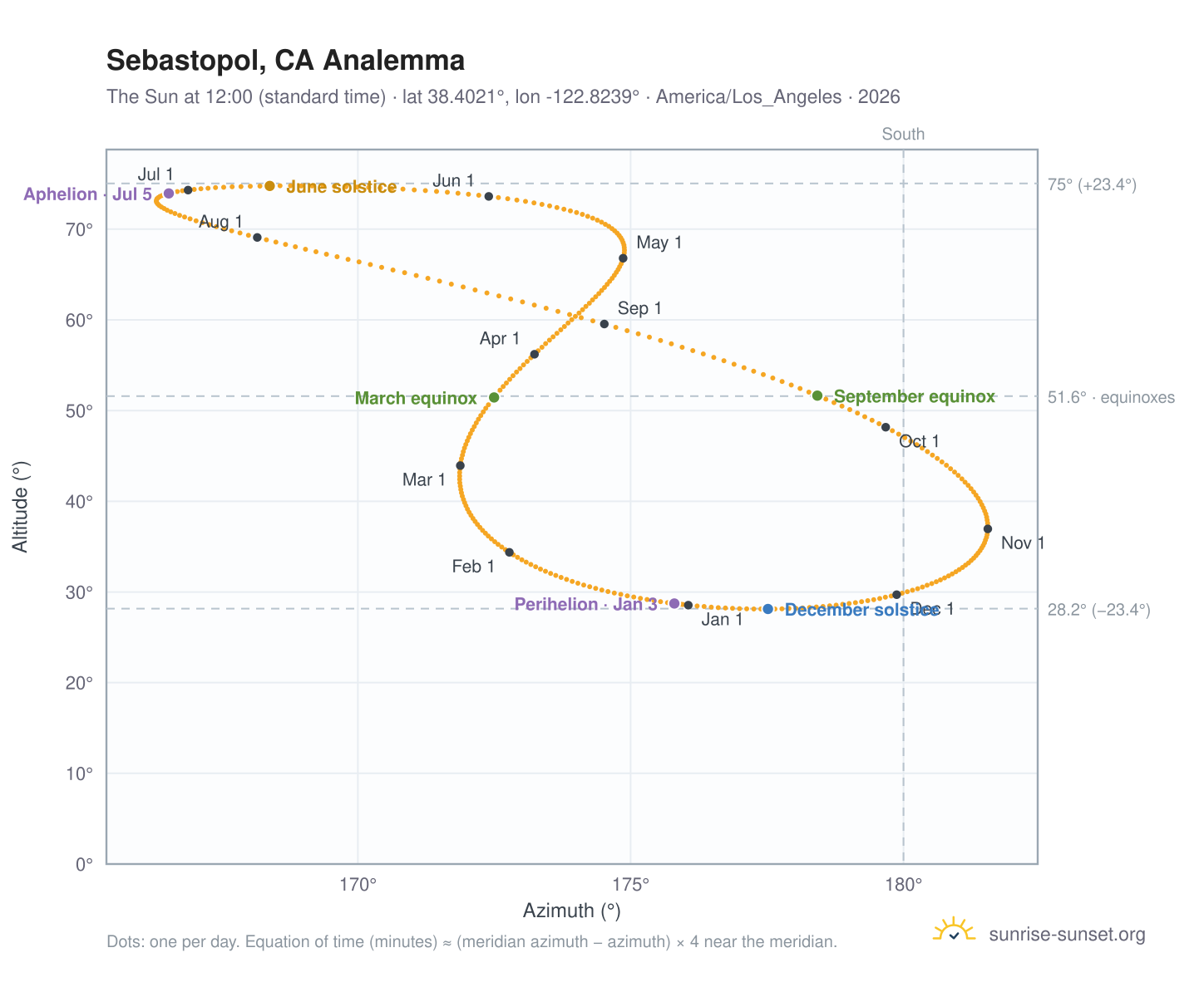 Sebastopol, CA analemma chart: the Sun at 12:00 (standard time) through the year
