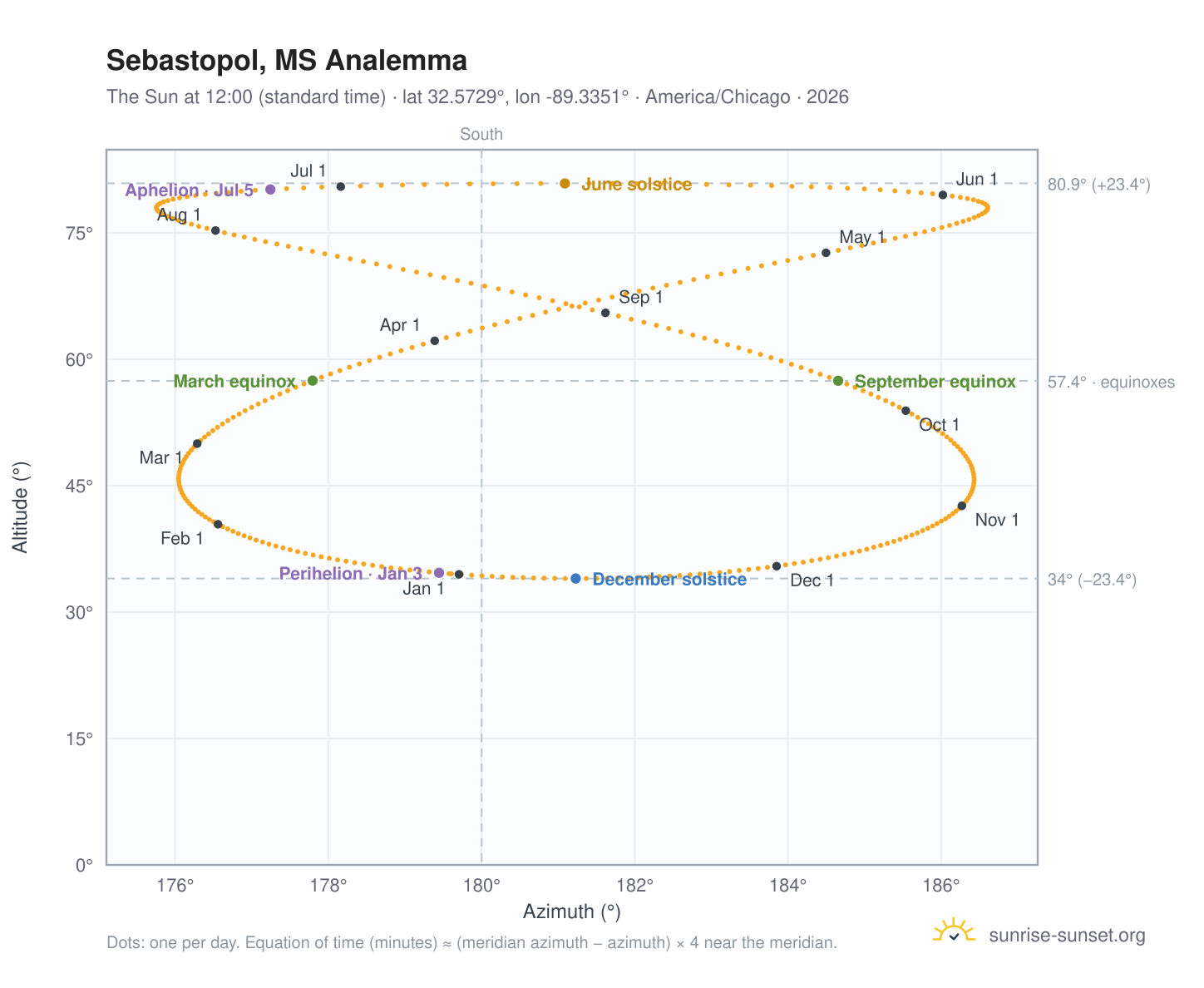 Sebastopol, MS analemma chart: the Sun at 12:00 (standard time) through the year