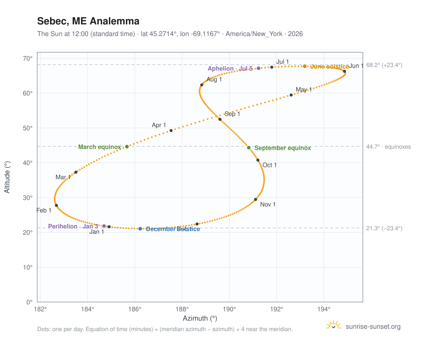 Sebec, ME analemma chart: the Sun at 12:00 (standard time) through the year
