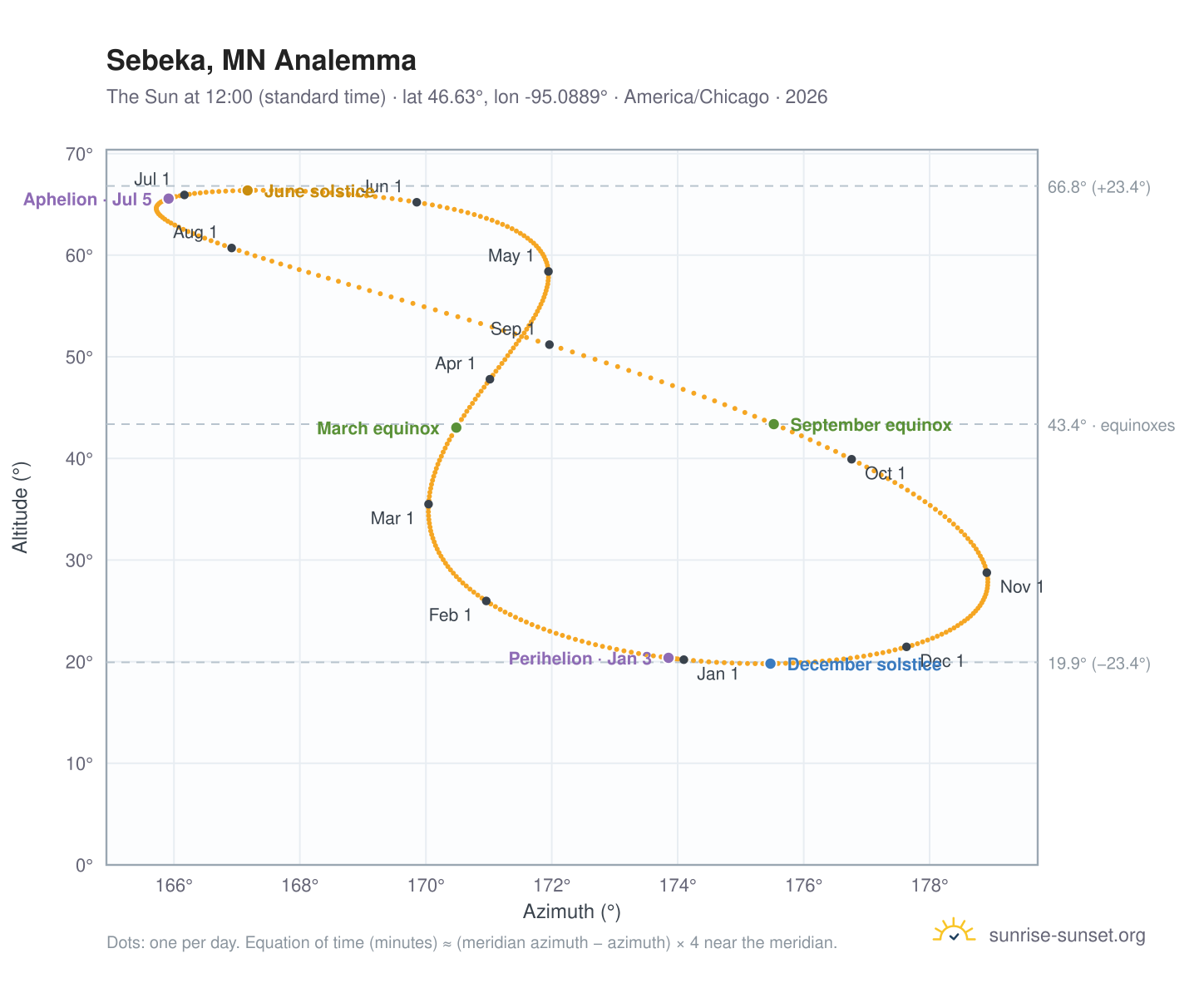 Sebeka, MN analemma chart: the Sun at 12:00 (standard time) through the year