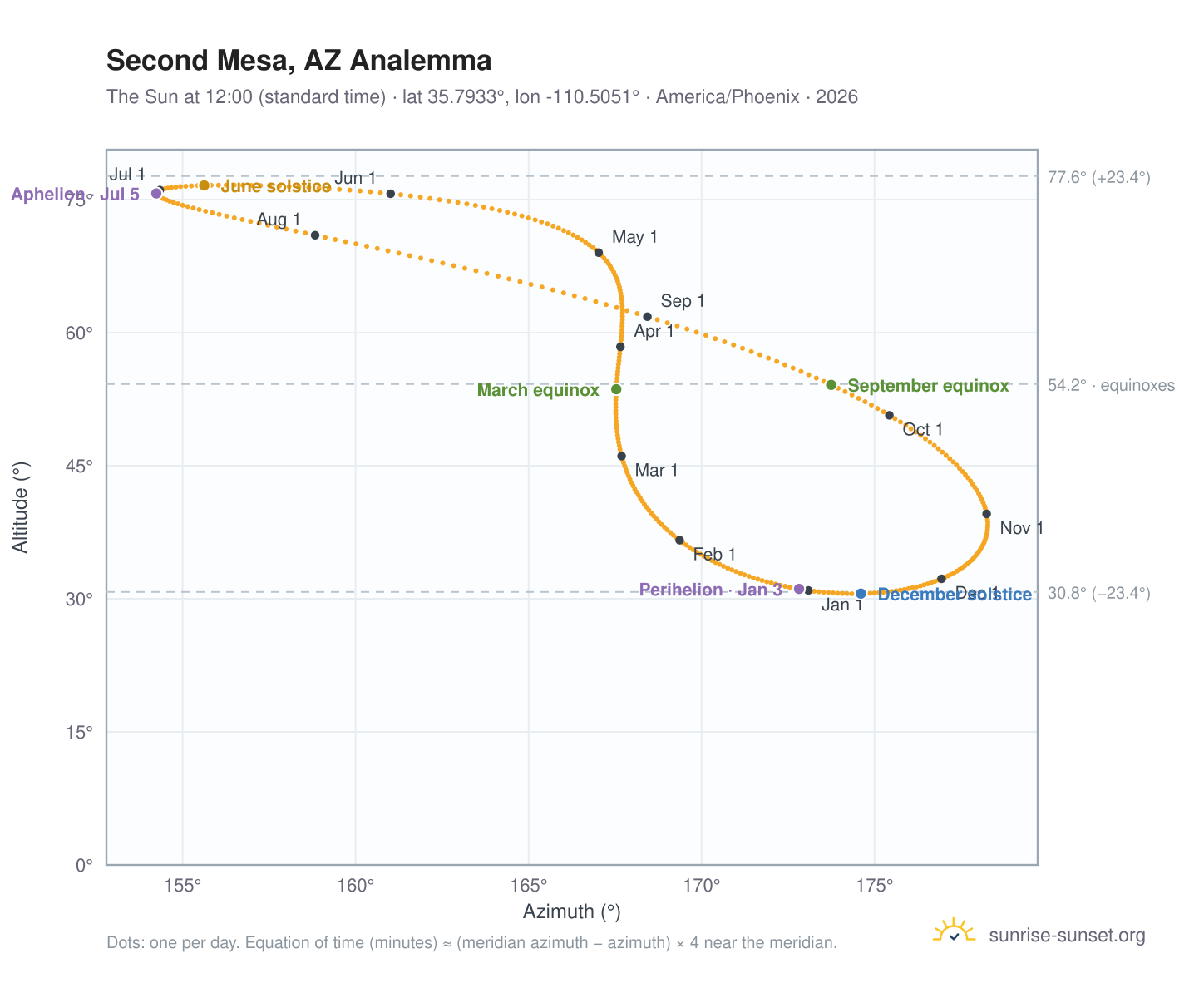 Second Mesa, AZ analemma chart: the Sun at 12:00 (standard time) through the year