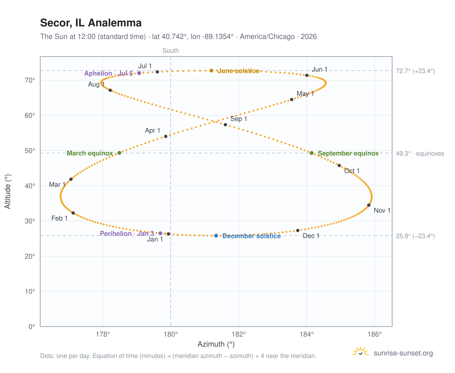 Secor, IL analemma chart: the Sun at 12:00 (standard time) through the year