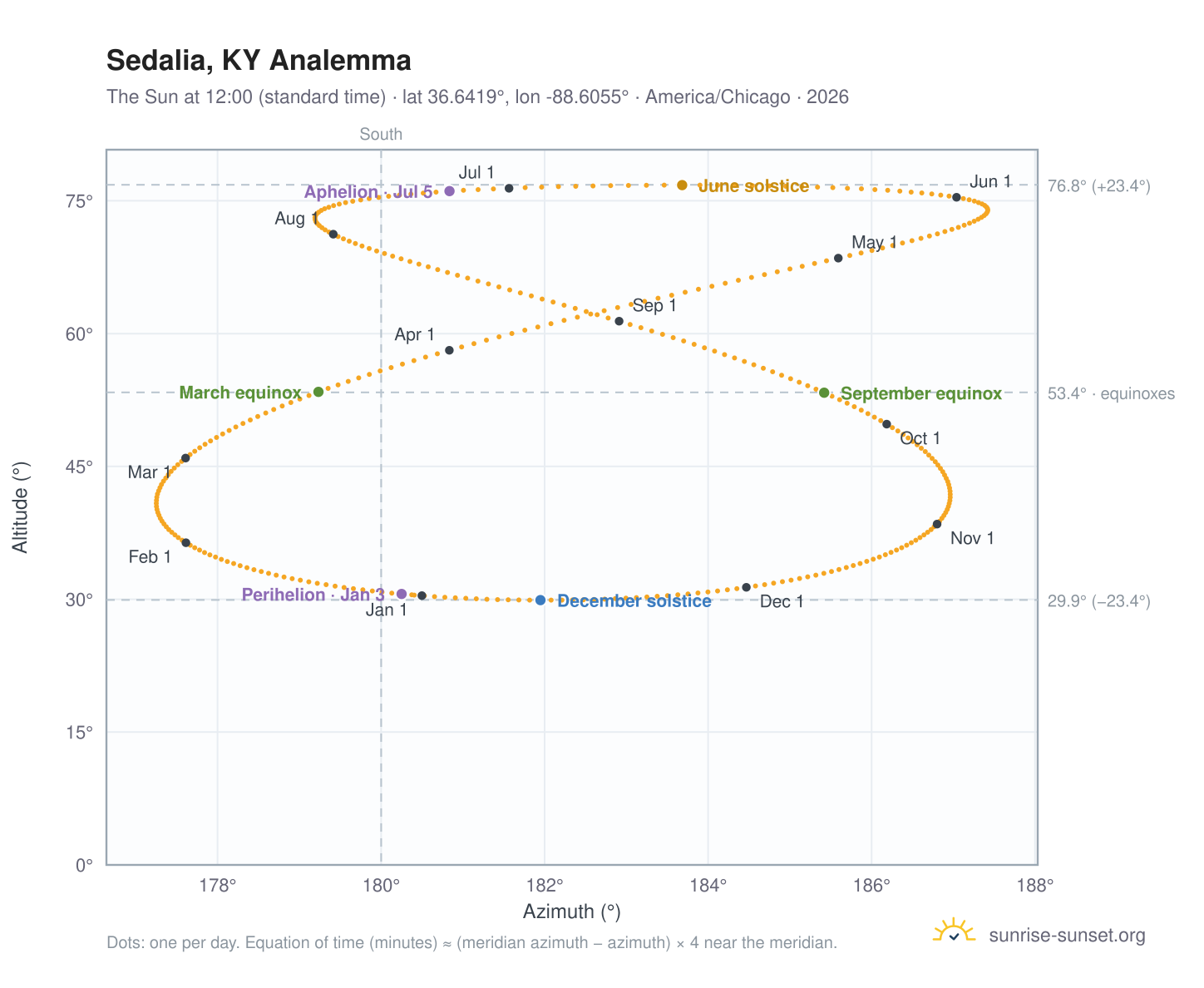 Sedalia, KY analemma chart: the Sun at 12:00 (standard time) through the year