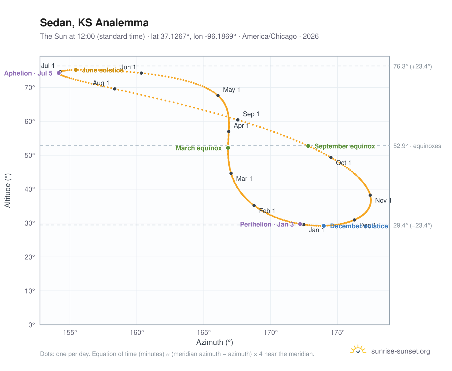Sedan, KS analemma chart: the Sun at 12:00 (standard time) through the year