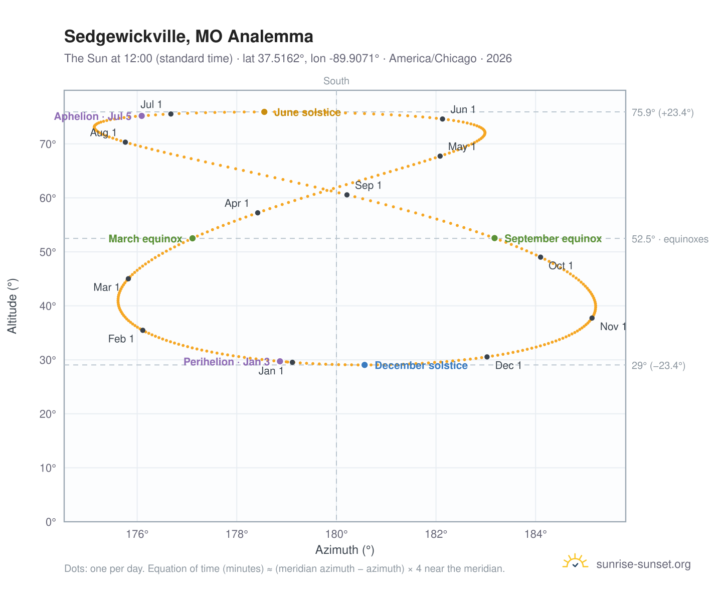Sedgewickville, MO analemma chart: the Sun at 12:00 (standard time) through the year