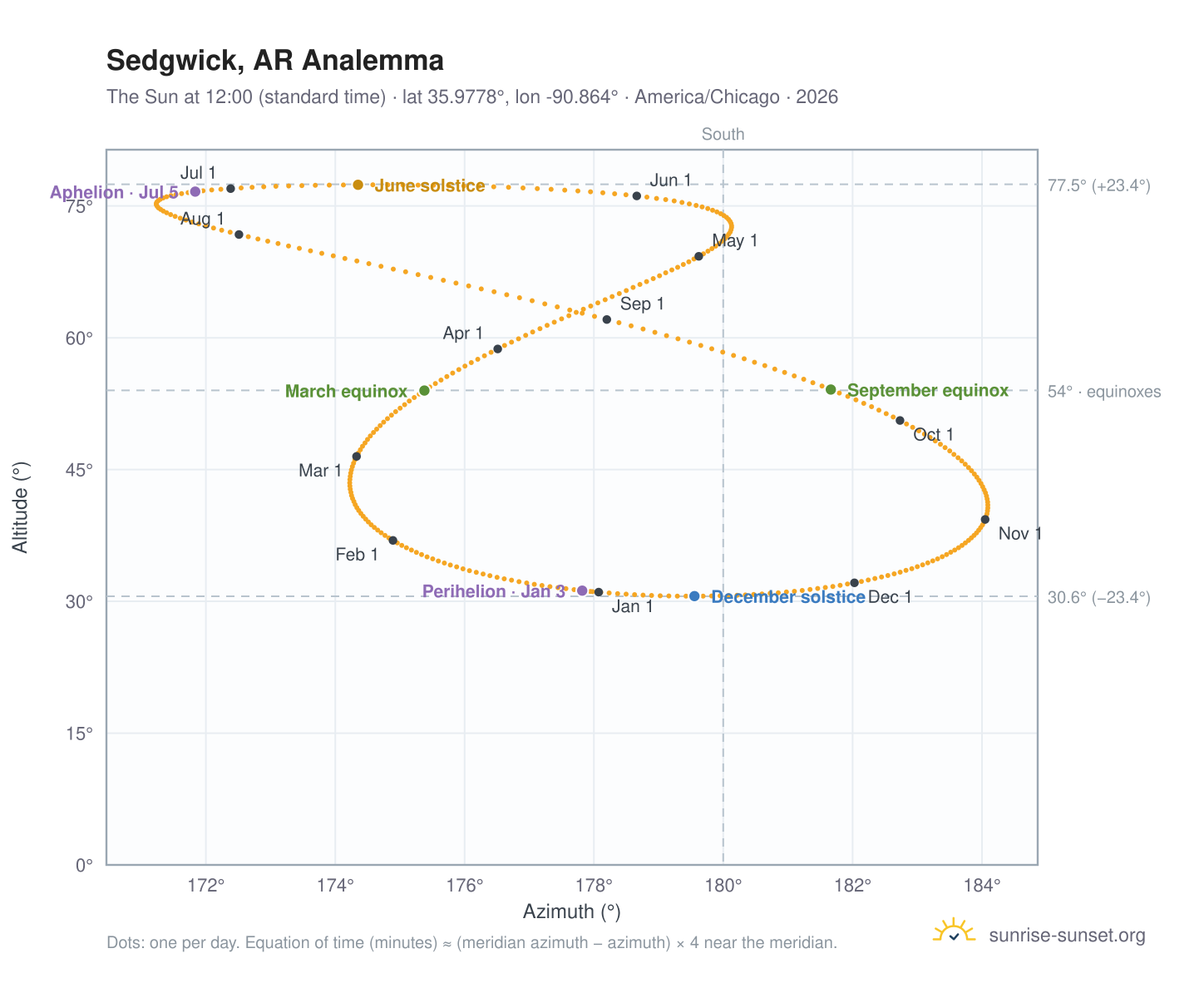 Sedgwick, AR analemma chart: the Sun at 12:00 (standard time) through the year