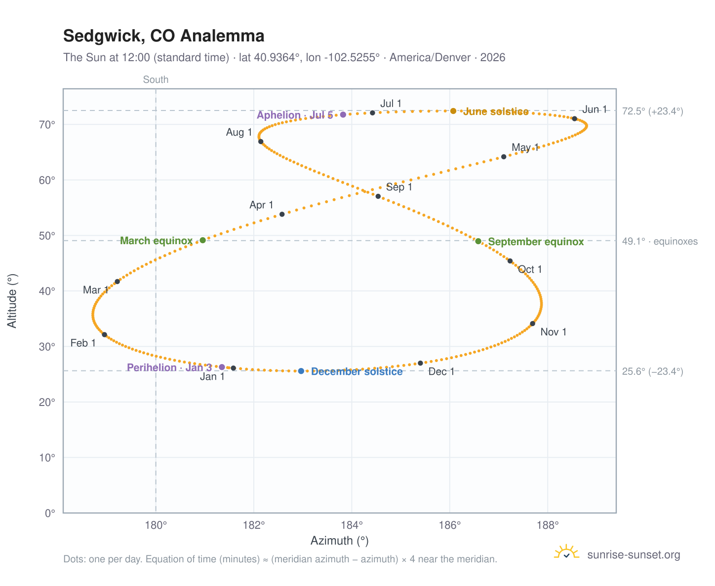 Sedgwick, CO analemma chart: the Sun at 12:00 (standard time) through the year