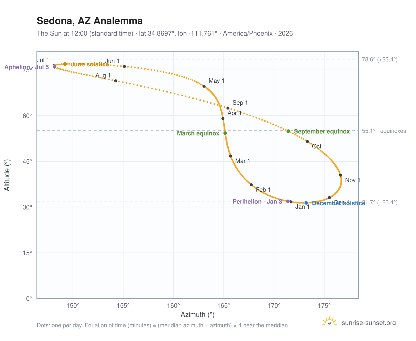 Sedona, AZ analemma chart: the Sun at 12:00 (standard time) through the year