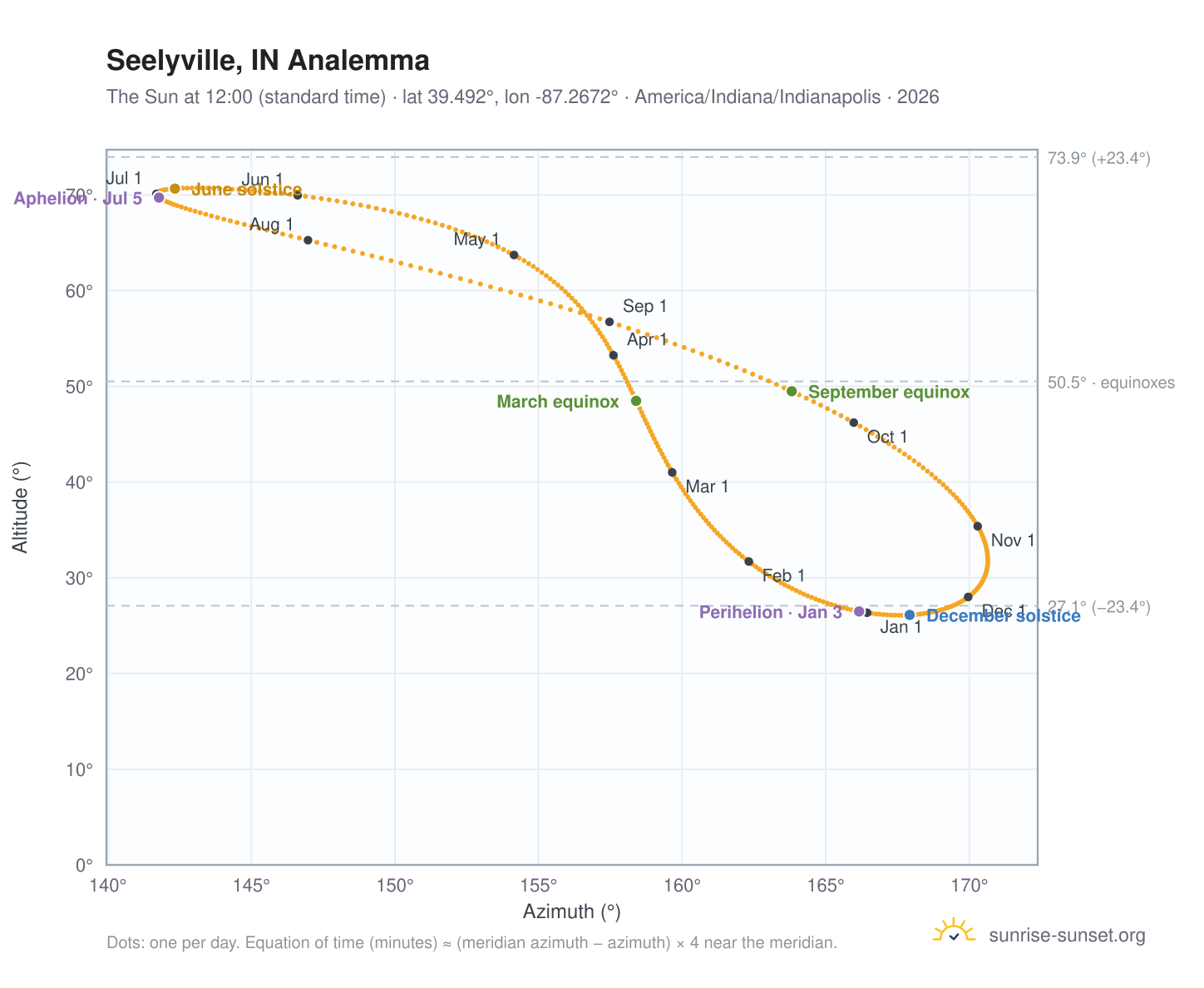 Seelyville, IN analemma chart: the Sun at 12:00 (standard time) through the year