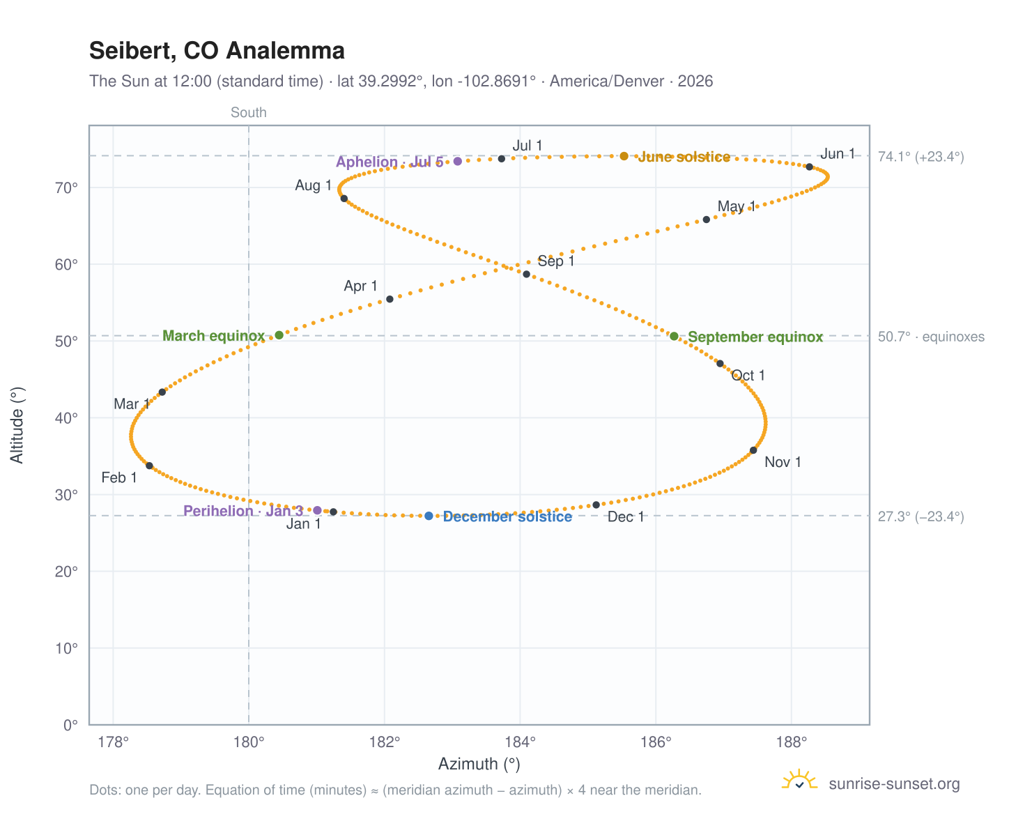 Seibert, CO analemma chart: the Sun at 12:00 (standard time) through the year