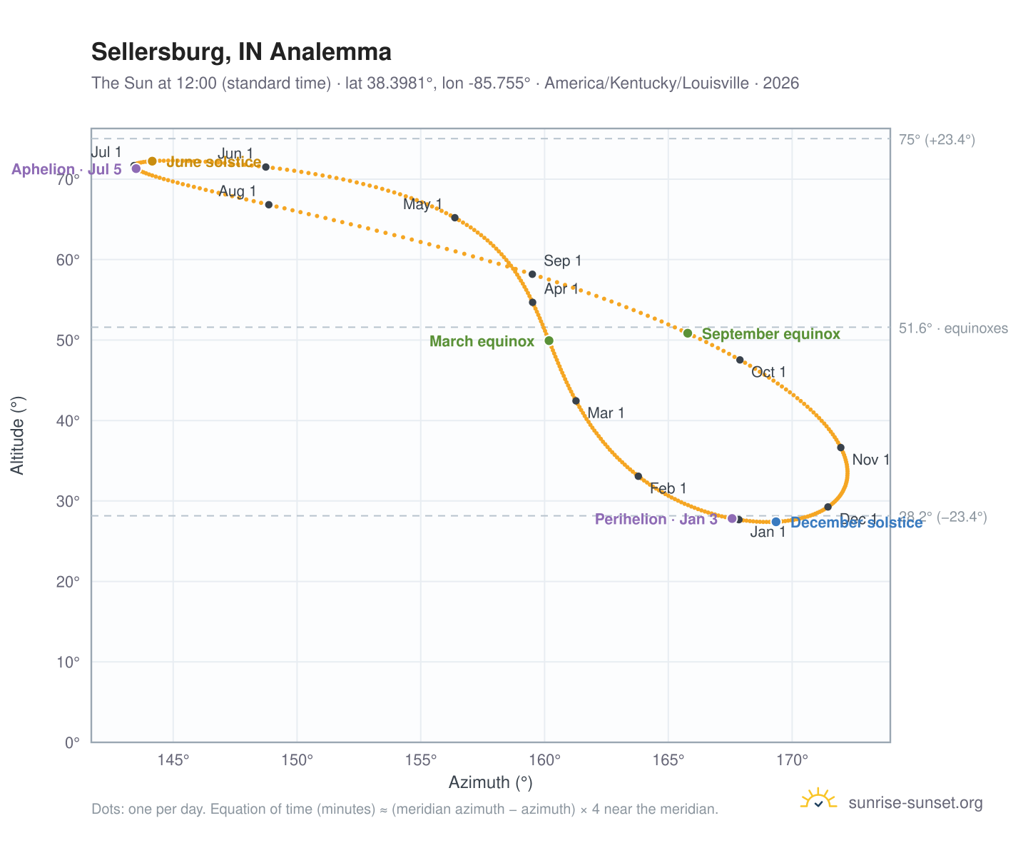 Sellersburg, IN analemma chart: the Sun at 12:00 (standard time) through the year