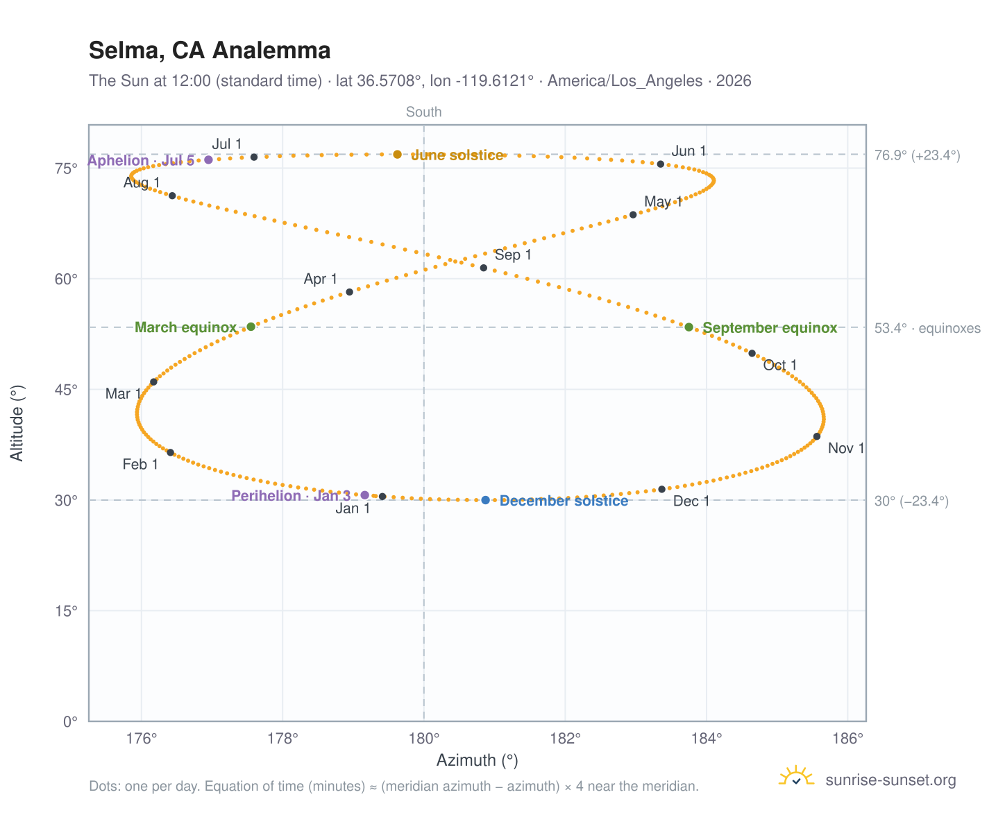 Selma, CA analemma chart: the Sun at 12:00 (standard time) through the year