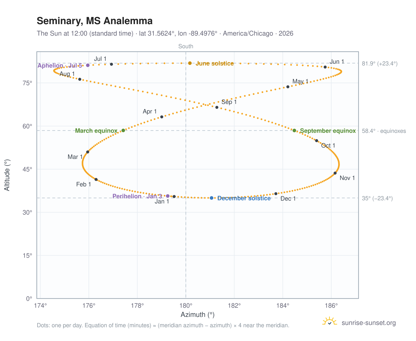 Seminary, MS analemma chart: the Sun at 12:00 (standard time) through the year