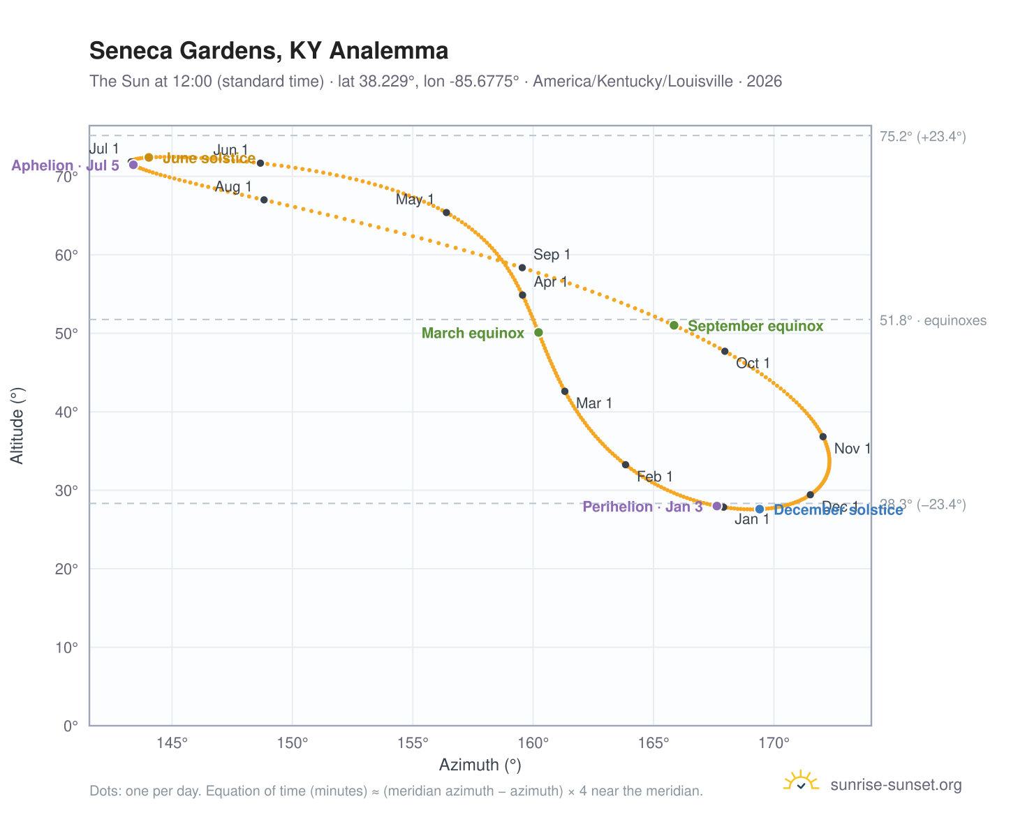 Seneca Gardens, KY analemma chart: the Sun at 12:00 (standard time) through the year