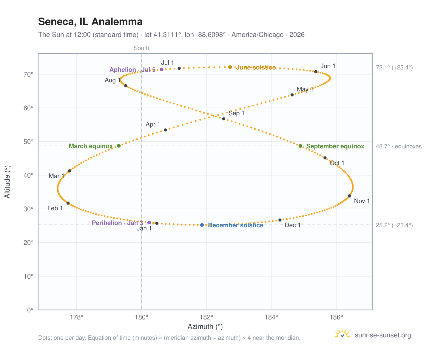 Seneca, IL analemma chart: the Sun at 12:00 (standard time) through the year