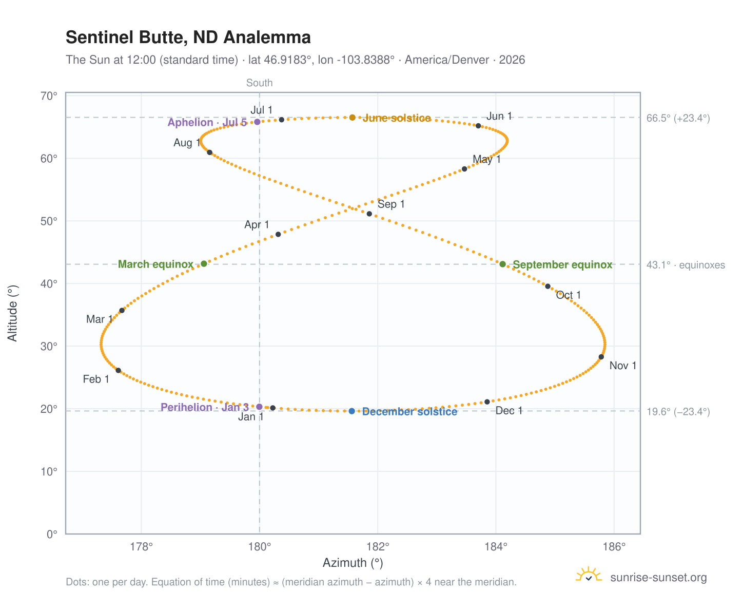 Sentinel Butte, ND analemma chart: the Sun at 12:00 (standard time) through the year
