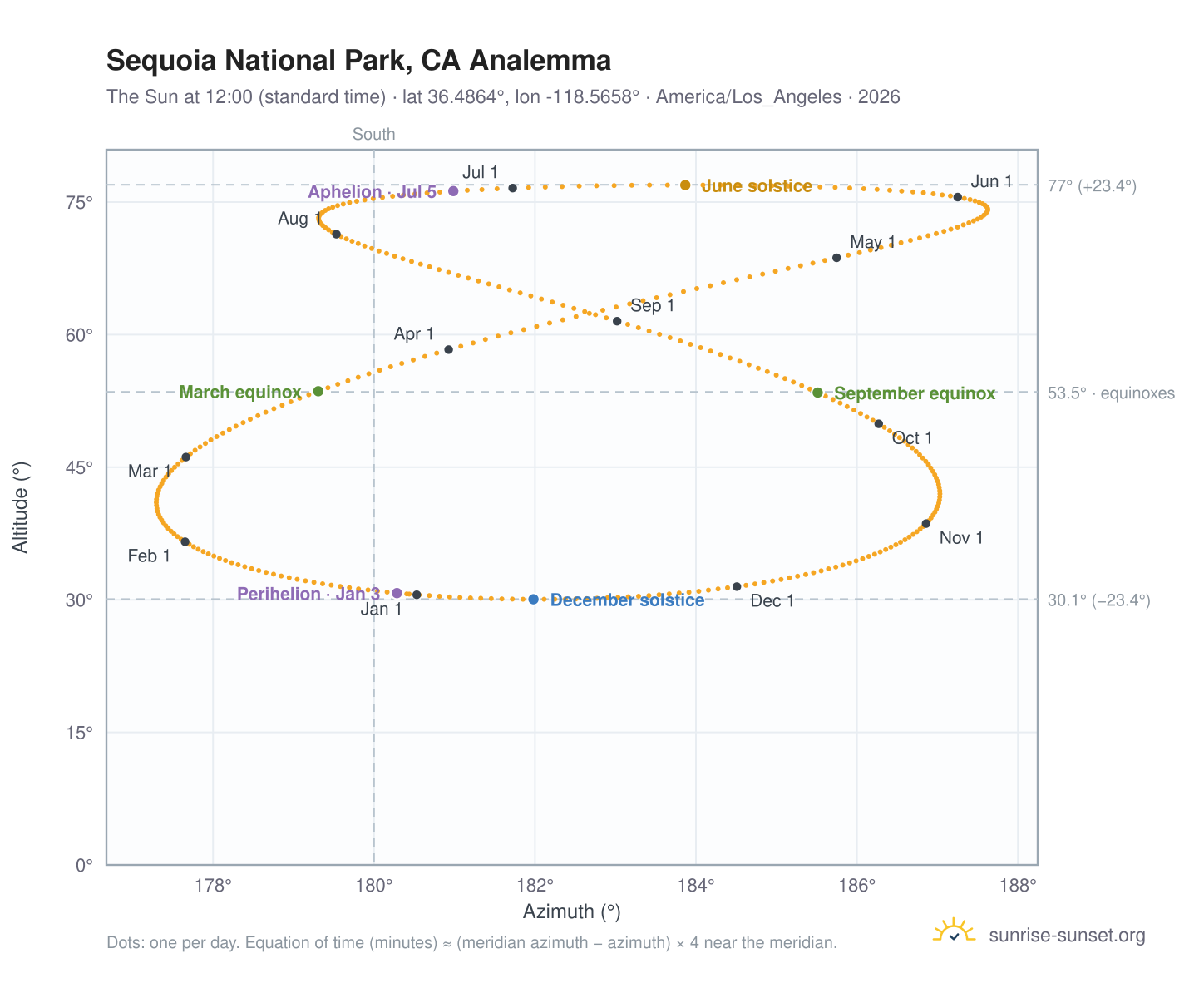 Sequoia National Park, CA analemma chart: the Sun at 12:00 (standard time) through the year