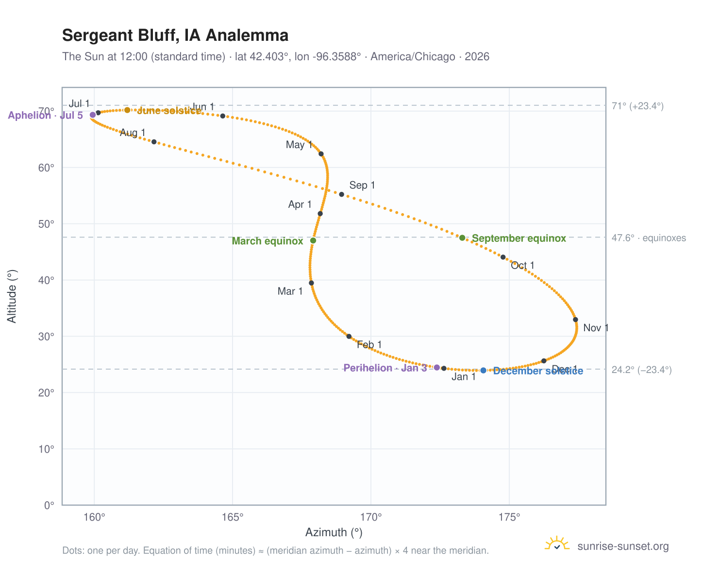Sergeant Bluff, IA analemma chart: the Sun at 12:00 (standard time) through the year