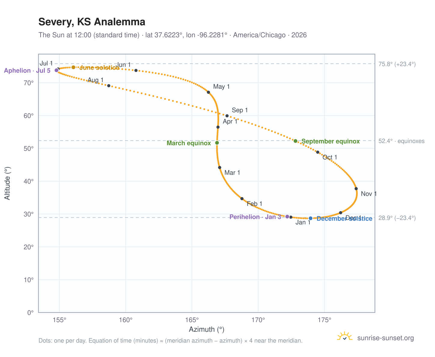 Severy, KS analemma chart: the Sun at 12:00 (standard time) through the year