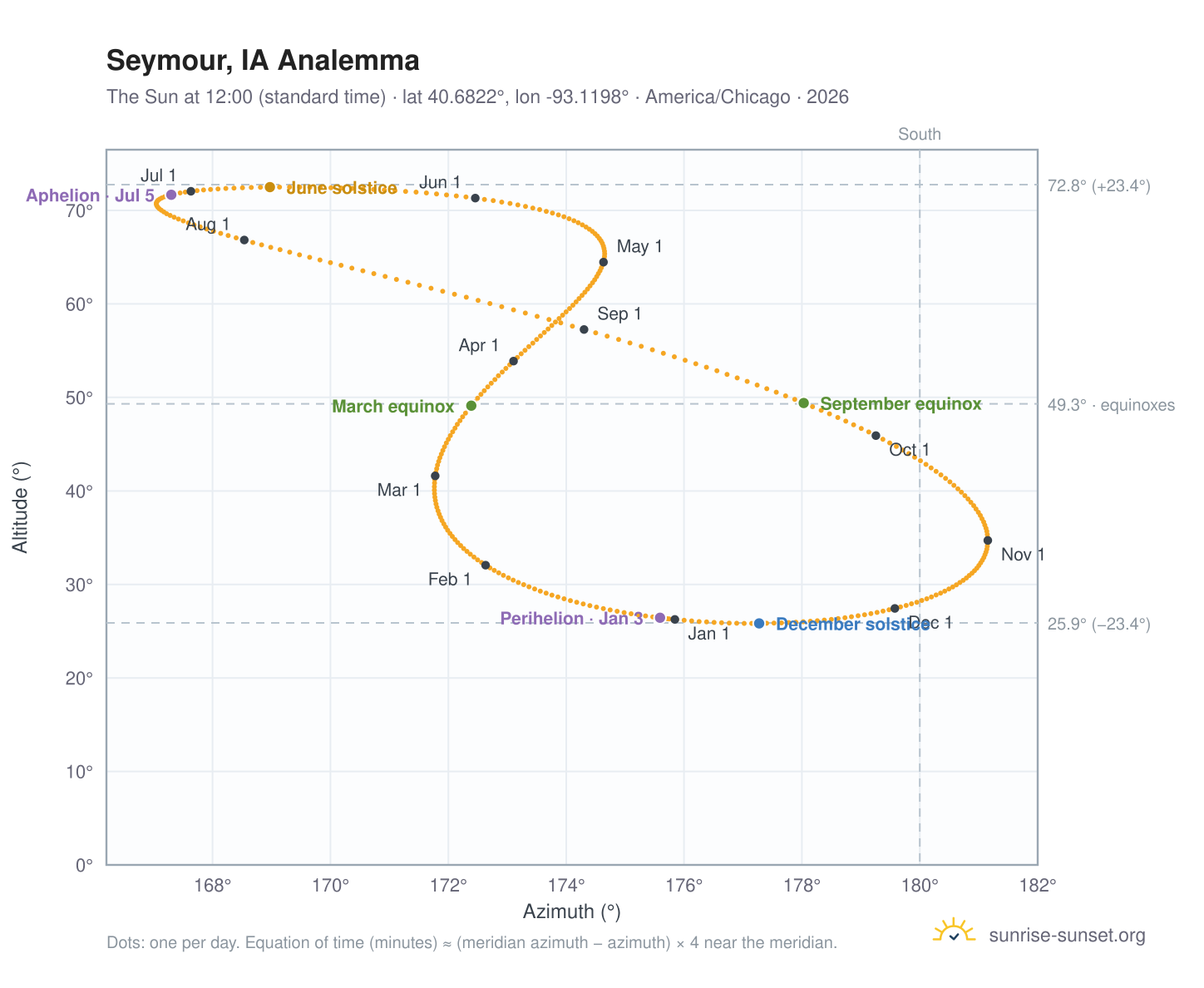 Seymour, IA analemma chart: the Sun at 12:00 (standard time) through the year