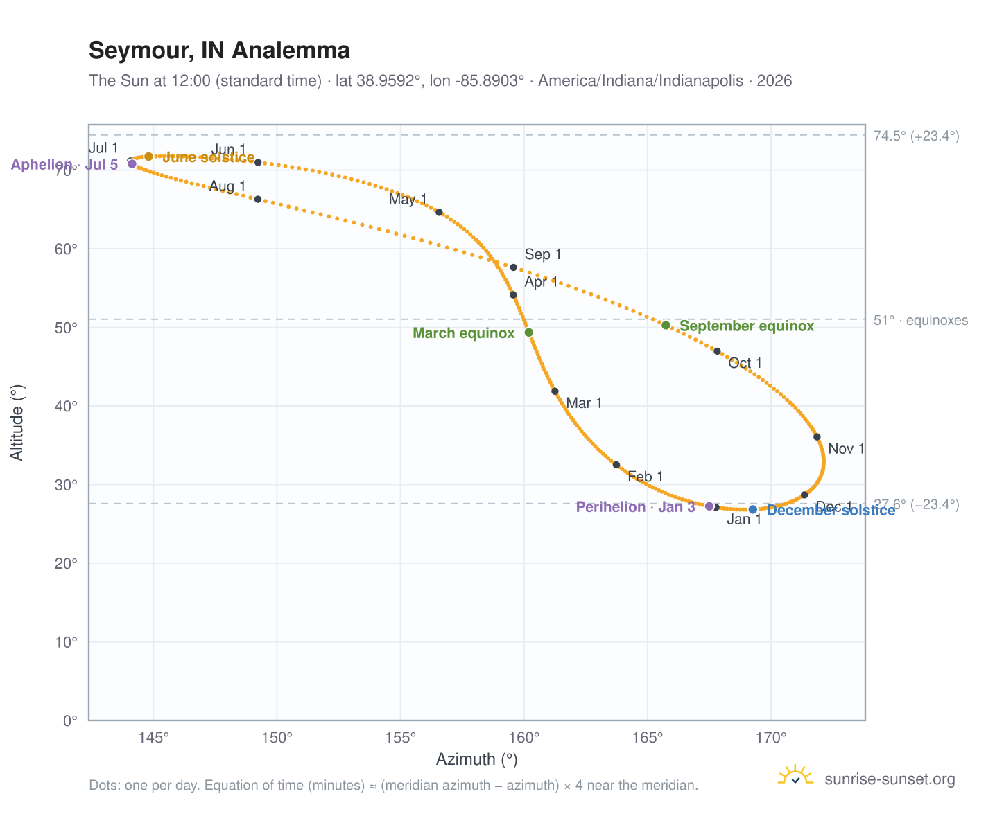 Seymour, IN analemma chart: the Sun at 12:00 (standard time) through the year