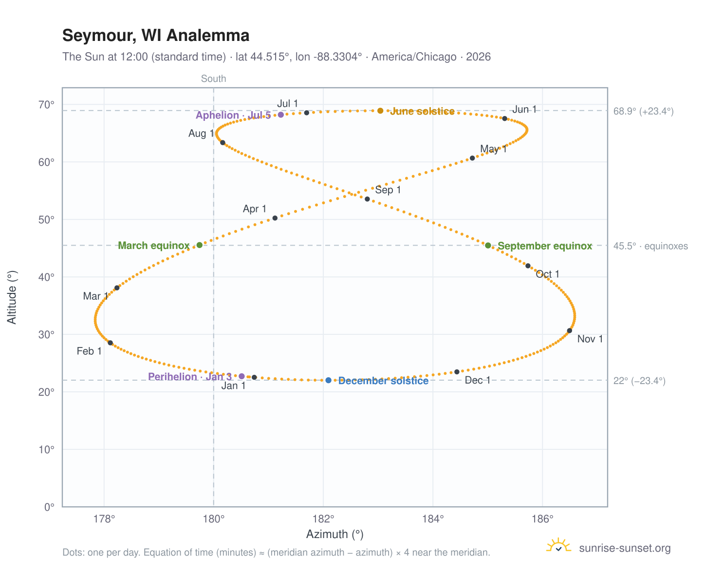 Seymour, WI analemma chart: the Sun at 12:00 (standard time) through the year