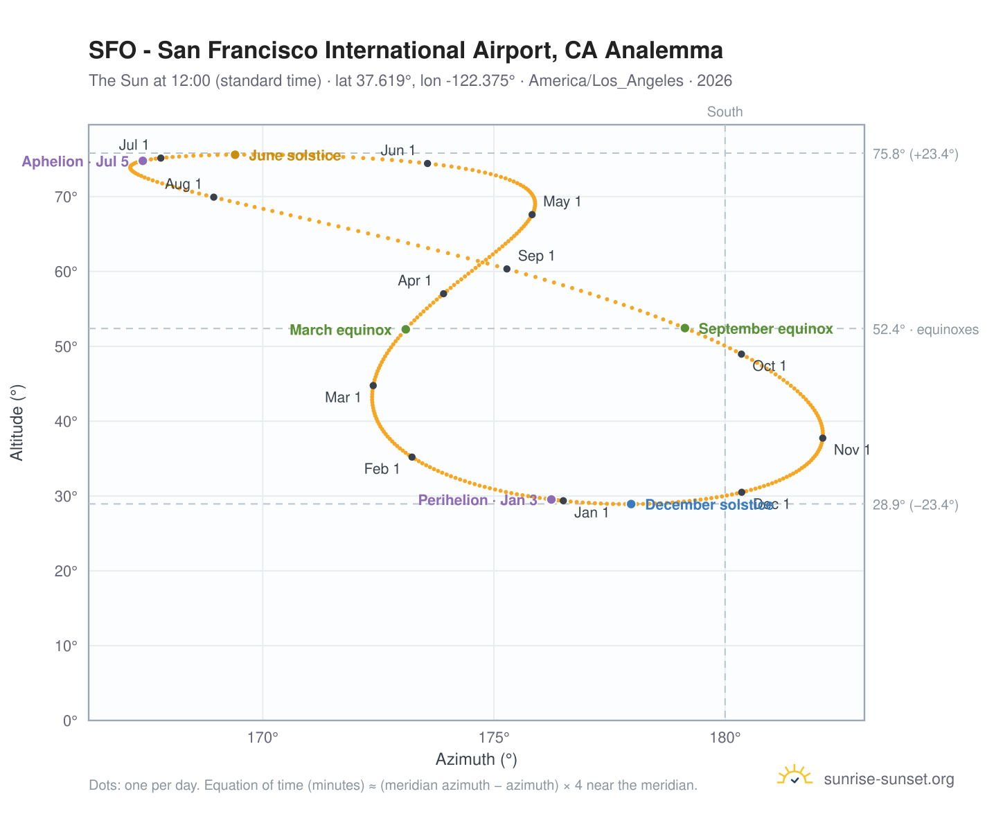 SFO - San Francisco International Airport, CA analemma chart: the Sun at 12:00 (standard time) through the year