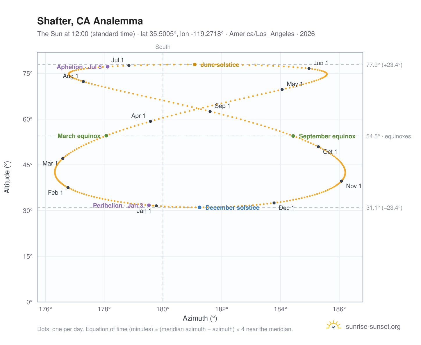 Shafter, CA analemma chart: the Sun at 12:00 (standard time) through the year