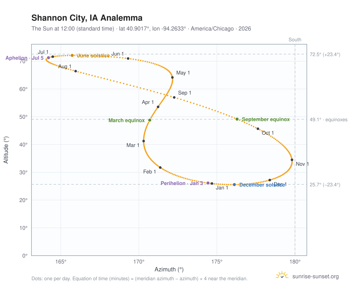 Shannon City, IA analemma chart: the Sun at 12:00 (standard time) through the year