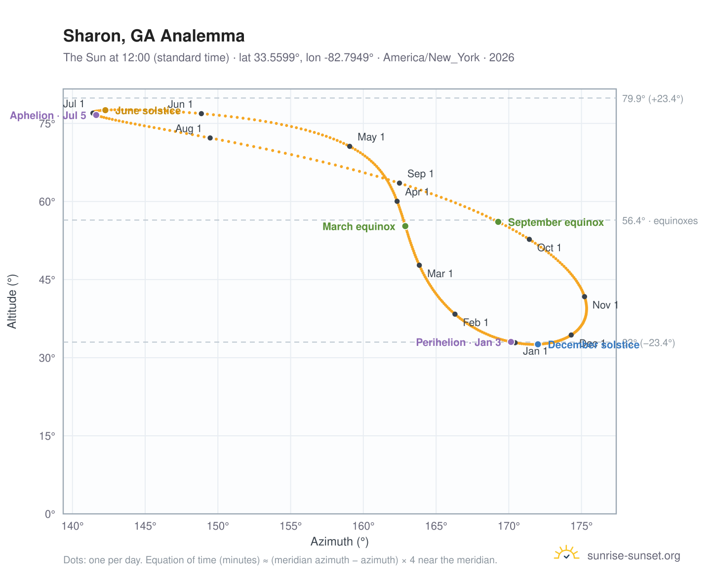Sharon, GA analemma chart: the Sun at 12:00 (standard time) through the year