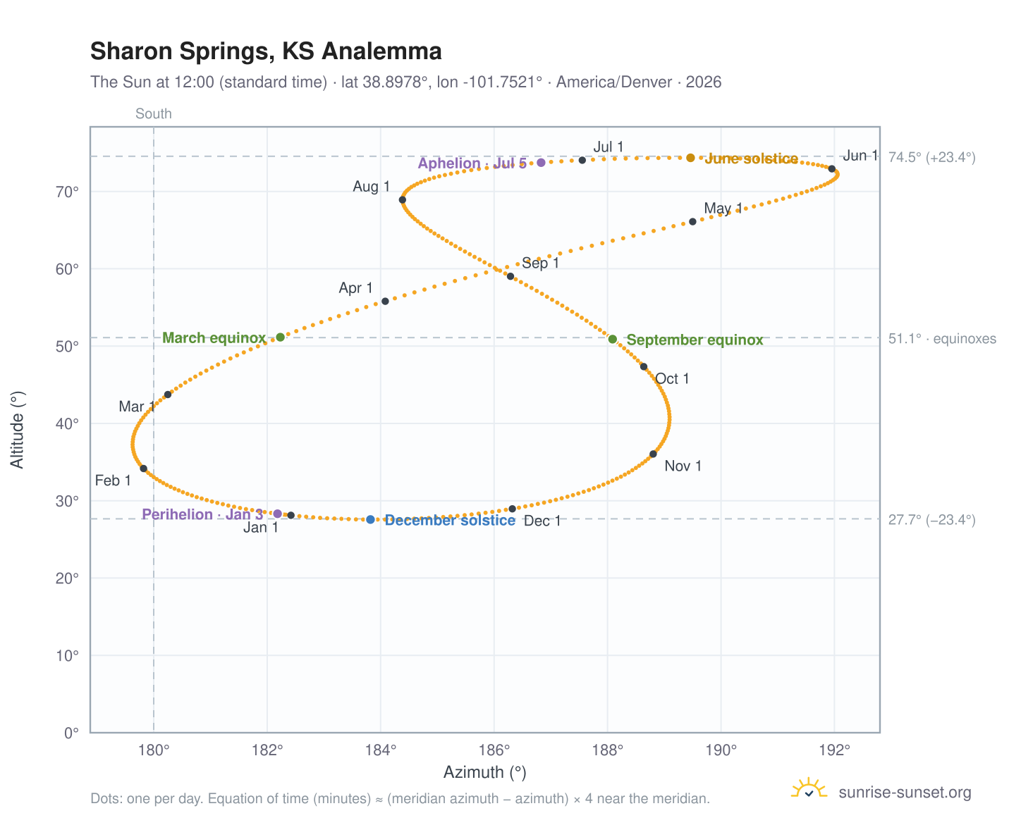 Sharon Springs, KS analemma chart: the Sun at 12:00 (standard time) through the year