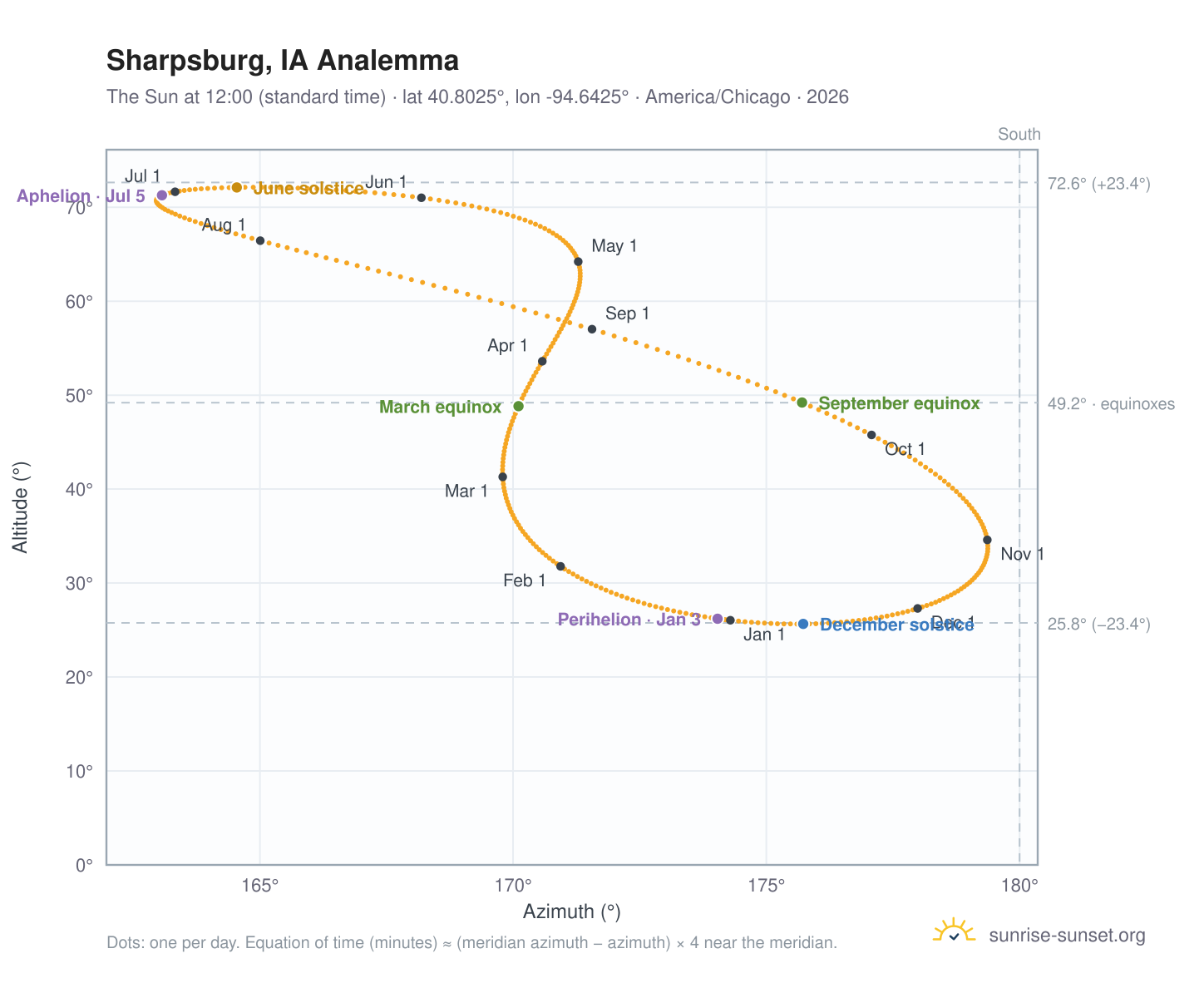 Sharpsburg, IA analemma chart: the Sun at 12:00 (standard time) through the year