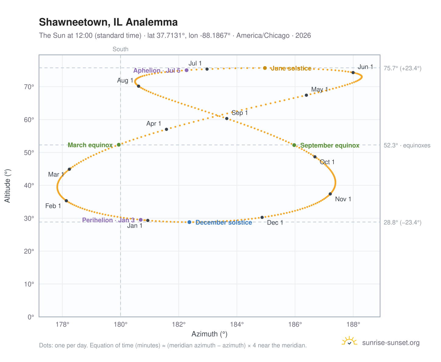 Shawneetown, IL analemma chart: the Sun at 12:00 (standard time) through the year