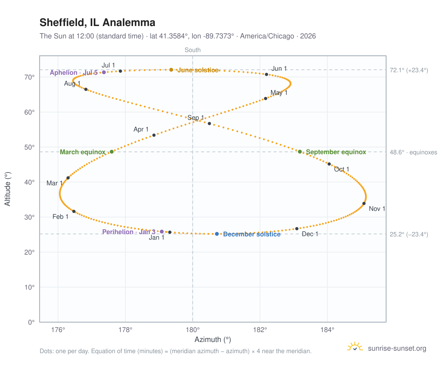 Sheffield, IL analemma chart: the Sun at 12:00 (standard time) through the year
